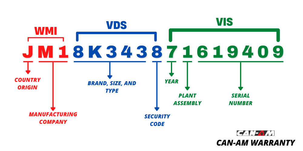 What do the digits in a VIN mean for dealers?